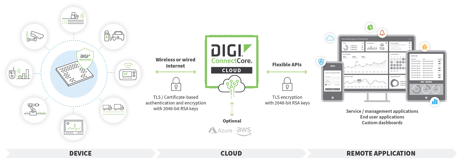 digi-connectcore-cloud-services-diagram-a8.jpg digi-connectcore-cloud-services-diagram-a8.jpg