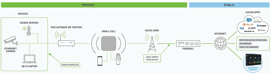 Private network deployment example