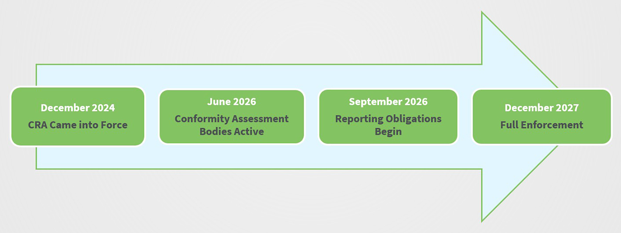 Cyber Resilience Act timeline
