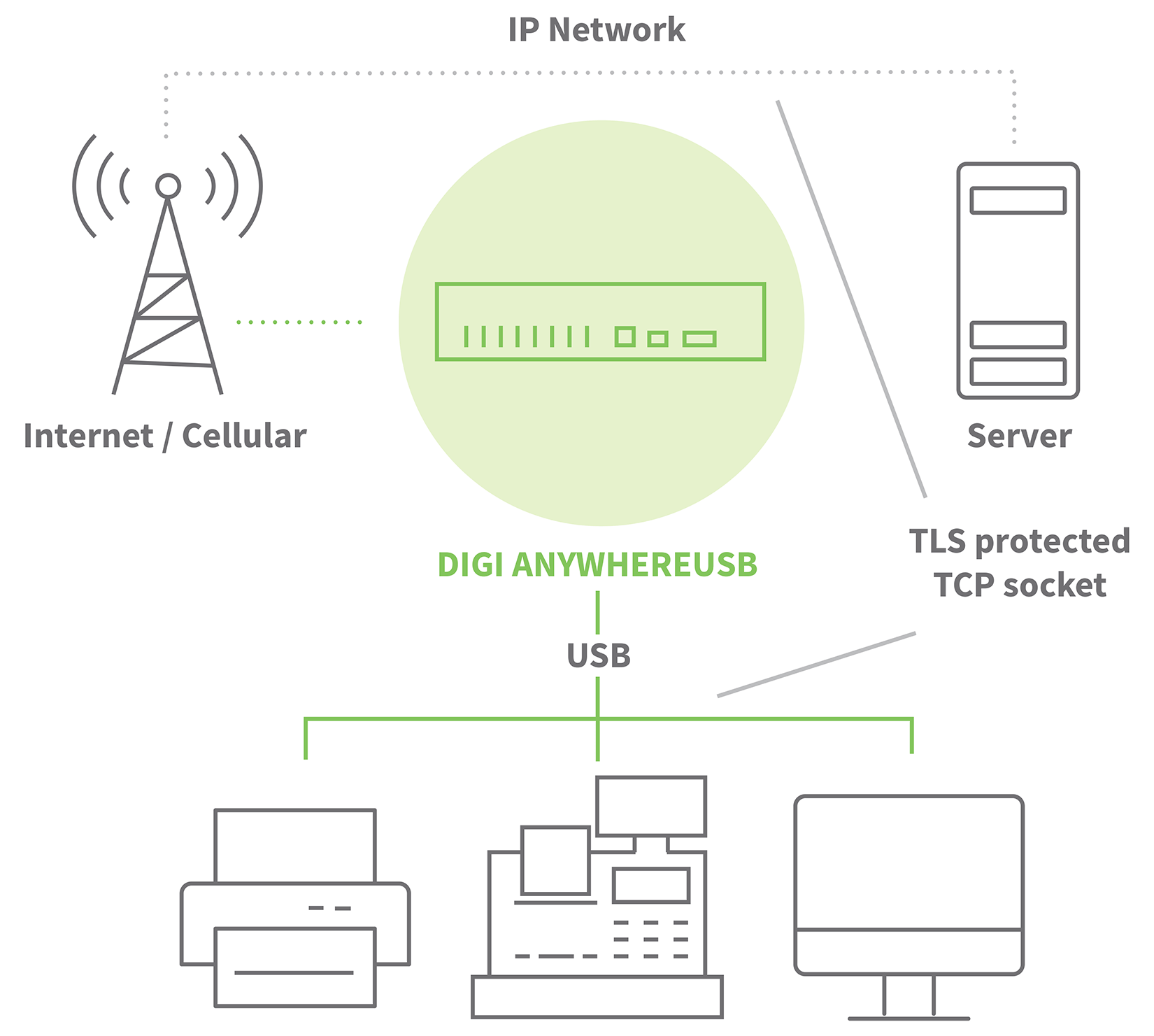 Diagram showing AnywhereUSB setup