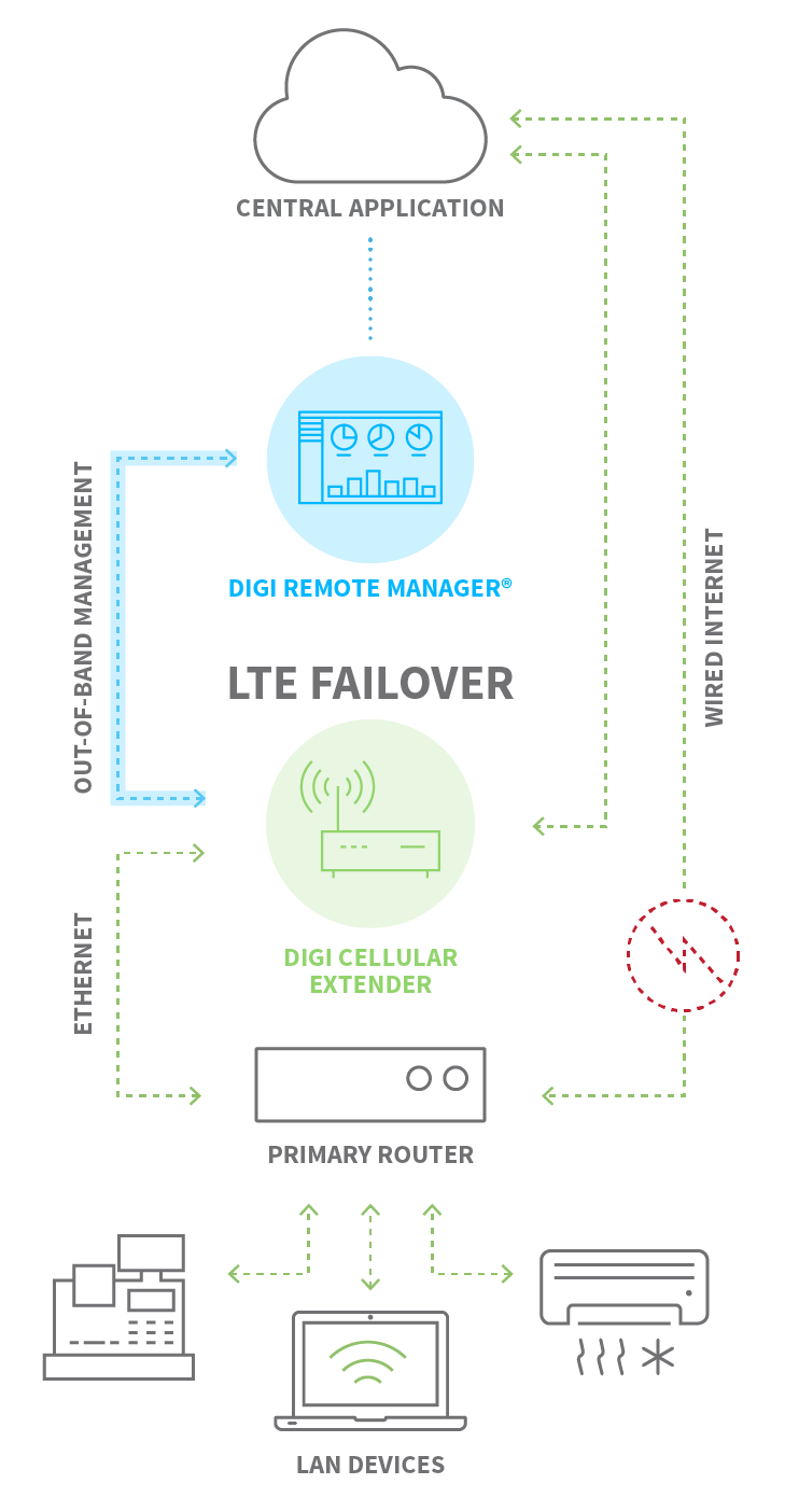 Failover Diagram