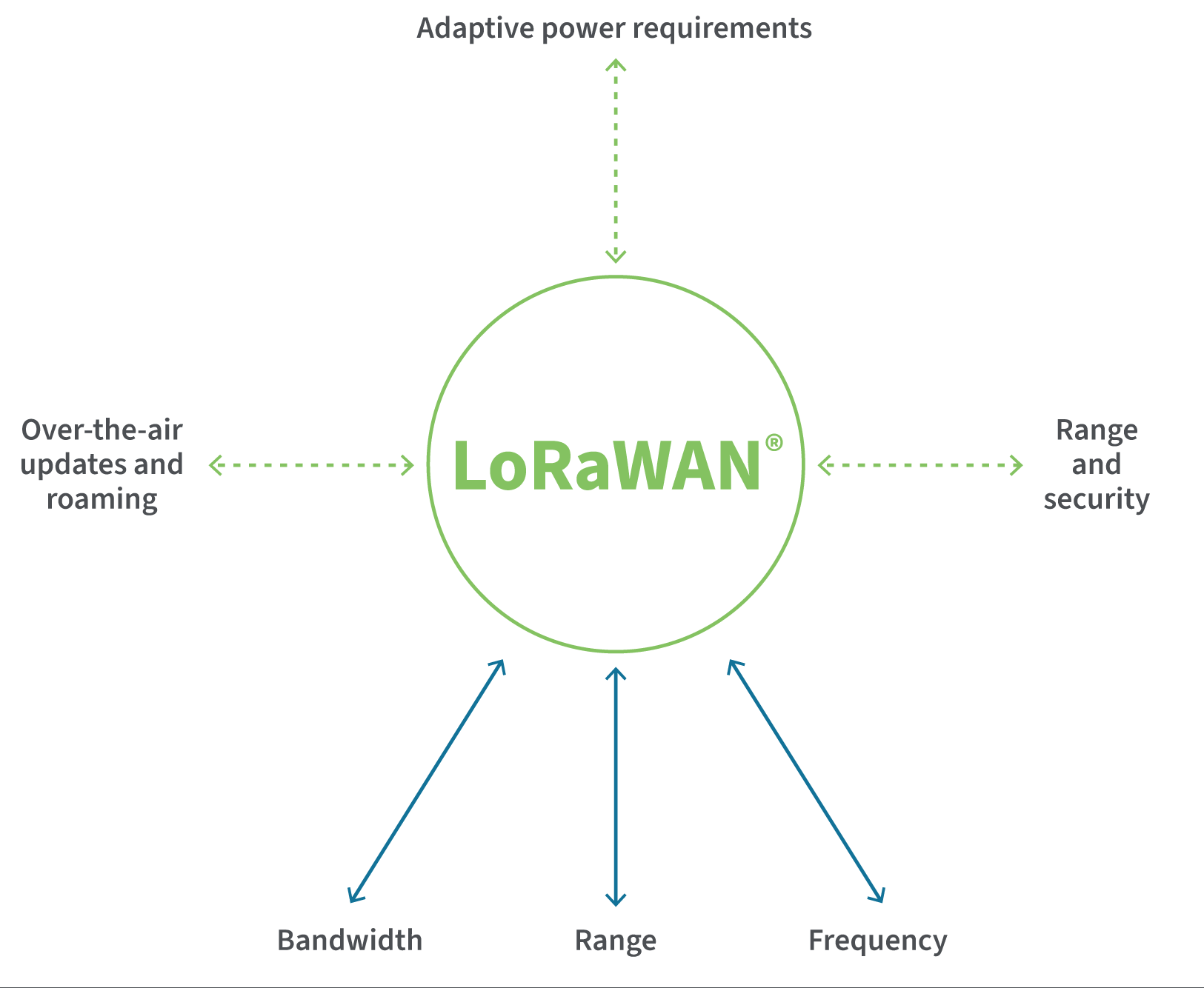 A visual summary or illustration key features for LoRaWAN