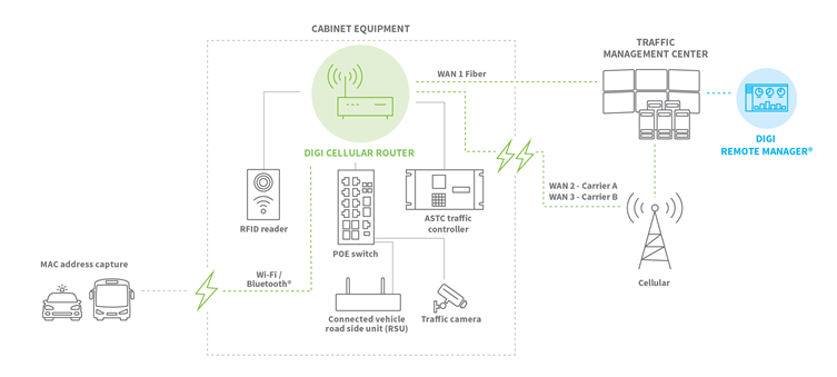 Traffic management system diagram